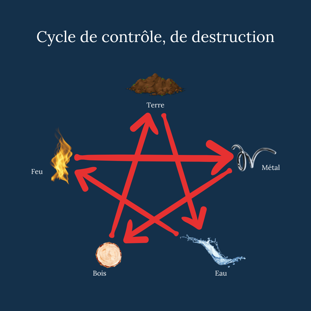 cycle-destruction-controle-fengshui