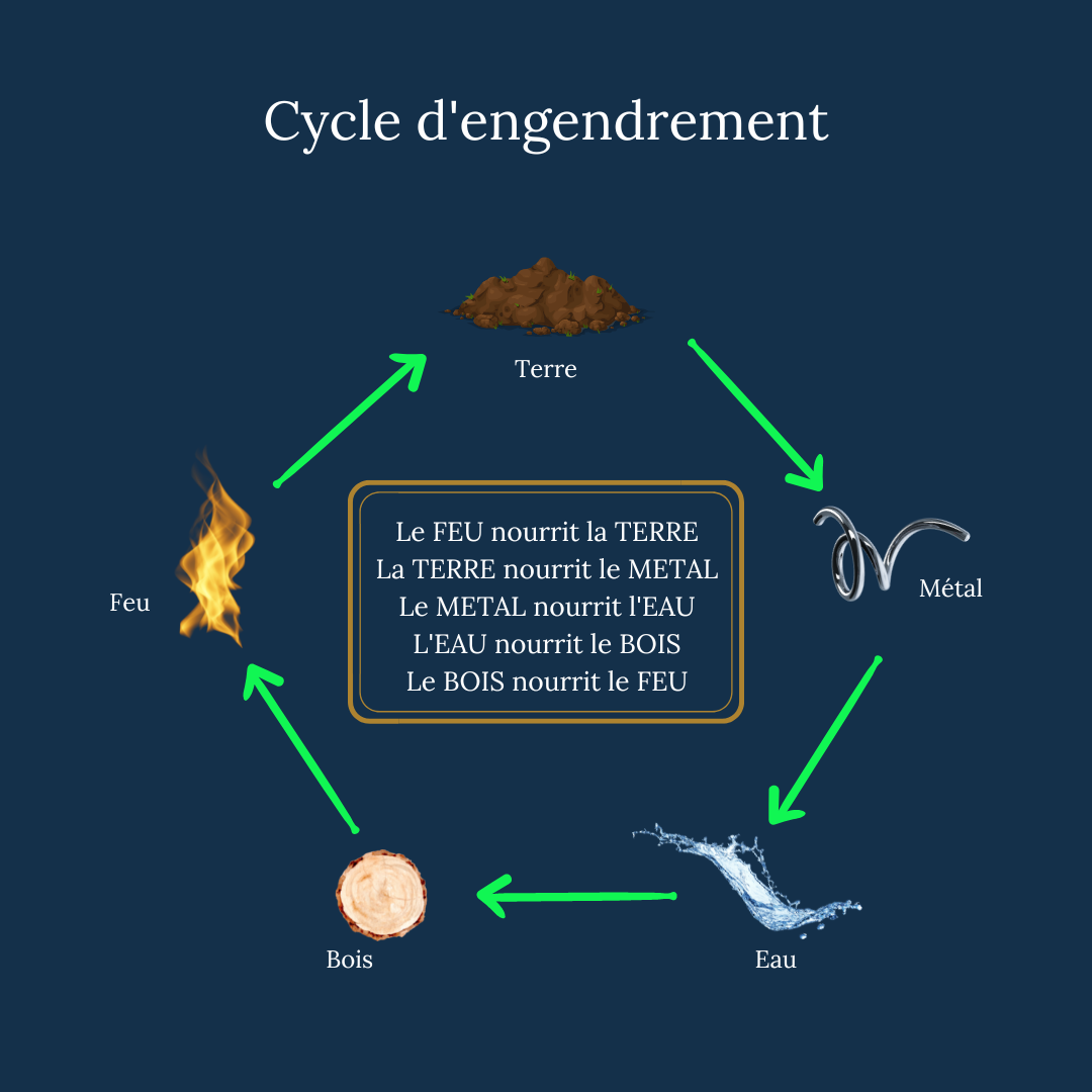 cycle-engendrement-fengshui